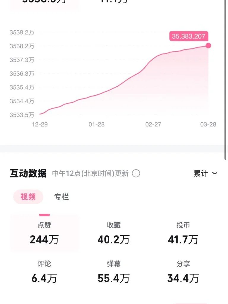 B 站创作者中心：播放与互动数据趋势节选