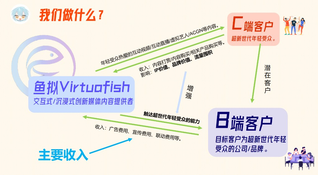 鱼拟 Virtuafish:C 端与 B 端价值结构示意